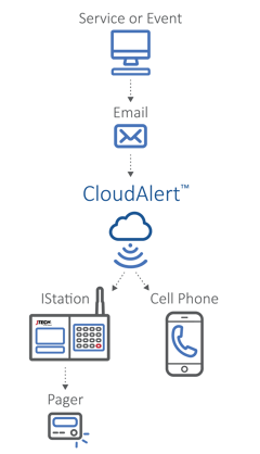 CloudAlertDiagram_v10