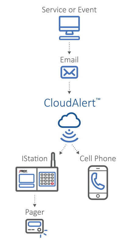 CloudAlertDiagram_v10