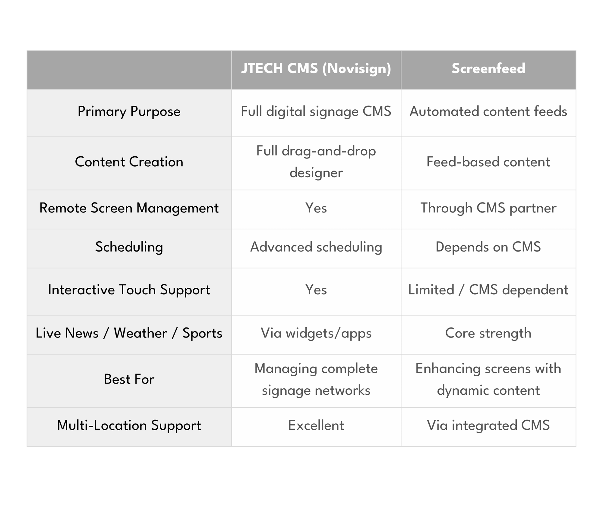 JTECH CMS and SCREENFEED Chart JTECH CMS and SCREENFEED Chart