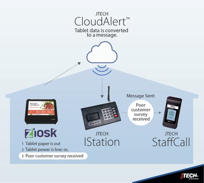 JTECH CloudAlert and Ziosk Tablet